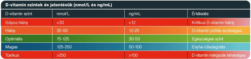 d-vitamin szintek