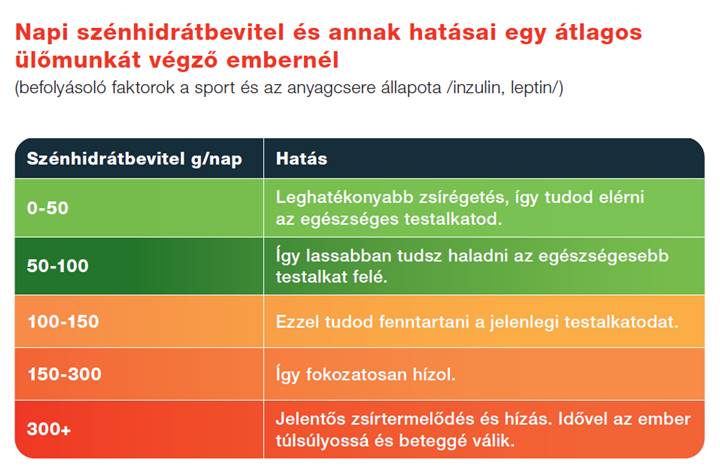 Fogyás akadályai: szénhidrátbevitel