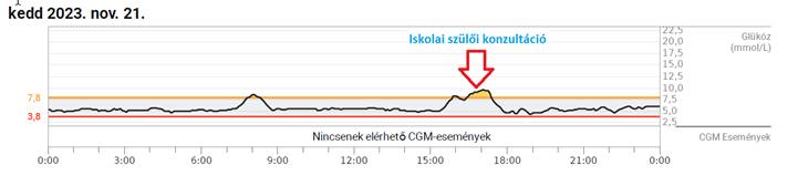 vércukorszint stressz hatására