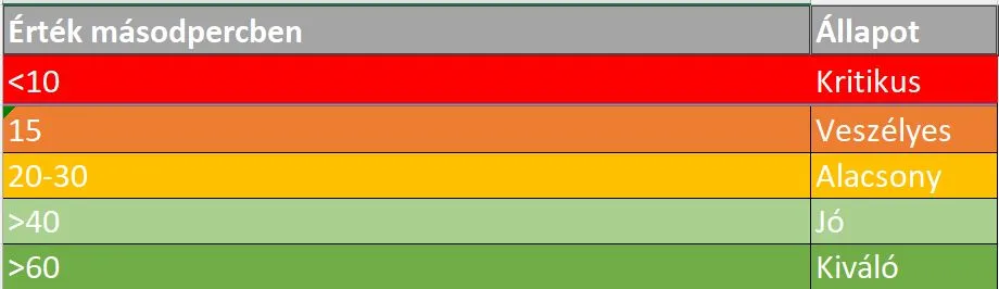 Buteyko légzés BOLT értékek